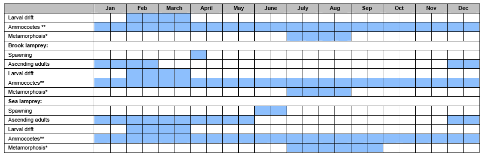 Table 2.2: Sensitive Periods for Freshwater Fish