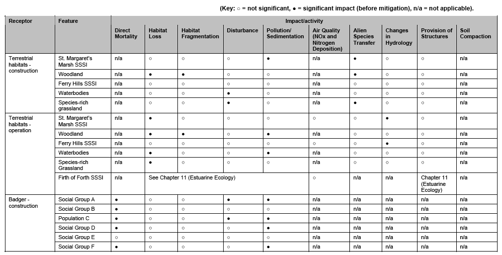 Table: 4.1: Receptors and features and list of impacts/activities assessed.