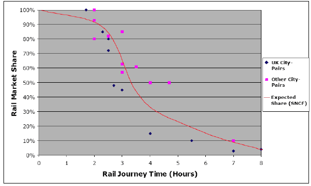 Figure 1 - Rail market share and rail journey time