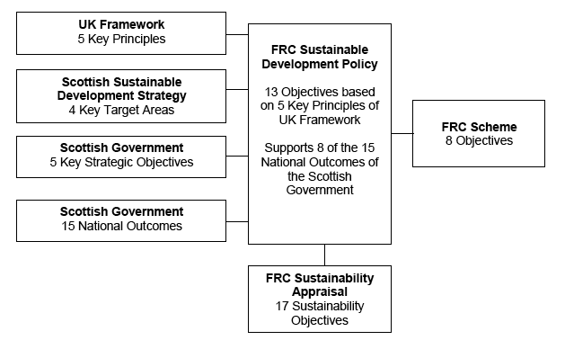 Figure 1: Relationship between UK/ National Objectives and FRC Objectives for Sustainability