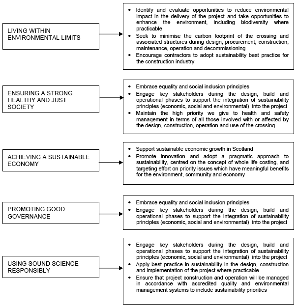 Figure 2: Correlation between FRC Sustainable Development Policy and the Five Shared Principles in the UK’s Shared Framework