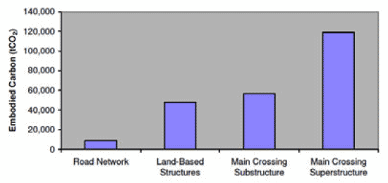 Figure 3: Summary of total embodied carbon for each component of the scheme