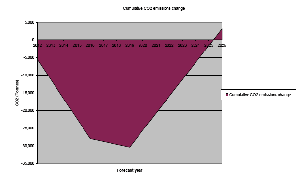 Figure 1: Indicative cumulative change in CO2(e)