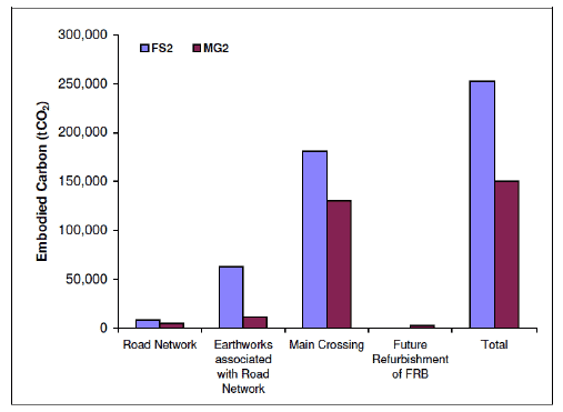 Figure 2: Summary carbon footprinting results comparing two scheme alternatives