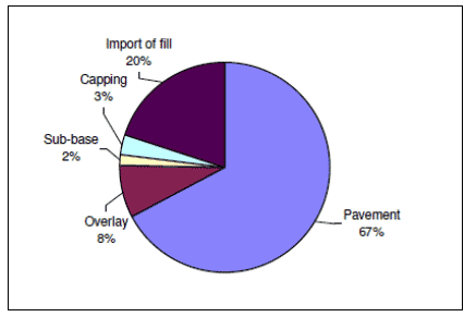 Figure 4: Percentage of embodied energy by component for road network