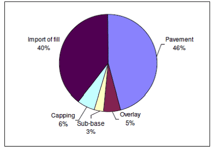 Figure 5: Percentage of embodied carbon by component for road network