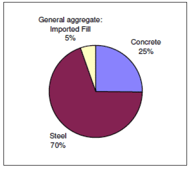 Figure 6: Percentage of embodied energy in land-based structures by material type