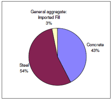 Figure 7: Percentage of embodied carbon in land-based structures by material type