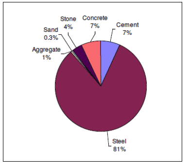 Figure 8: Percentage of embodied energy in substructure by material type