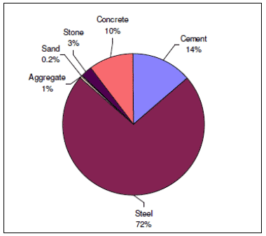 Figure 9: Percentage of embodied carbon in substructure by material type