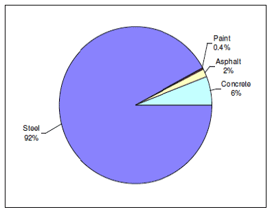 Figure 10: Percentage of embodied energy in cable-stayed bridge by material type – orthotropic