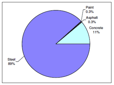 Figure 11: Percentage of embodied carbon in cable-stayed bridge by material type – orthotropic
