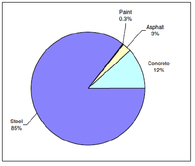 Figure 12: Percentage of embodied energy in cable-stayed bridge by material type - composite