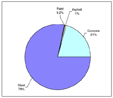 Figure 13: Percentage of embodied carbon in cable-stayed bridge by material type – composite