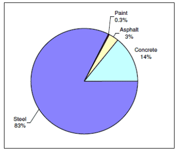Figure 14: Percentage of embodied energy in approach viaduct by material type - composite