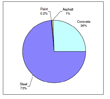 Figure 15: Percentage of embodied carbon in approach viaduct by material type – composite