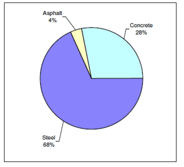 Figure 16: Percentage of embodied energy in approach viaduct by material type - concrete
