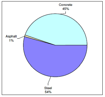 Figure 17: Percentage of embodied carbon in approach viaduct by material type - concrete