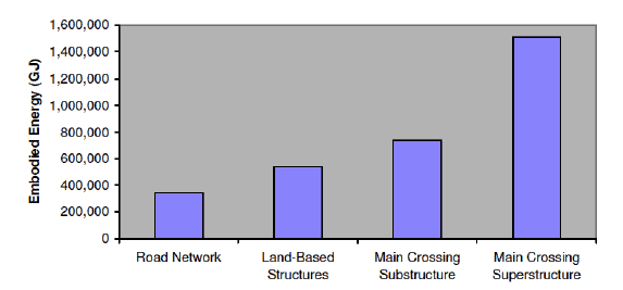 Figure 18: Summary of the estimated total embodied energy and for each component of the scheme (under option 1 for main crossing)