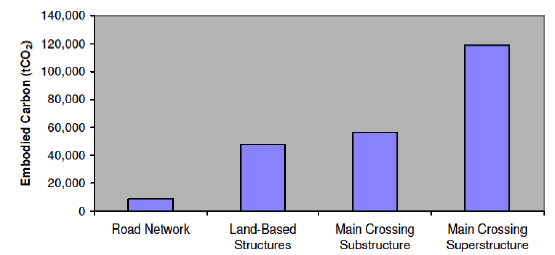 Figure 19: Summary of the estimated total embodied carbon and for each component of the scheme (under option 1 for main crossing superstructure)