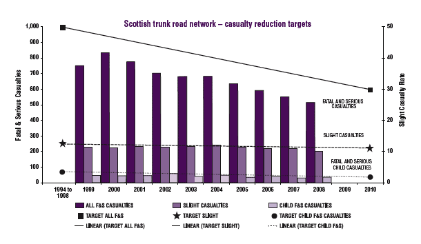 Scottish trunk road network – casualty reduction targets
