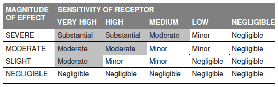 Table 4.2 - Significance of Environmental Effect Matrix