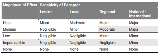 Table 8.3 Assessment of significance of impact