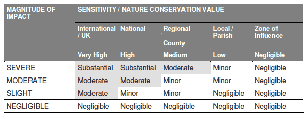 Table 9.5 - Significance of Environmental Effect Matrix