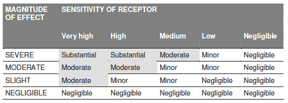 Table 11.1 - Matrix for Determination of Level of Impact