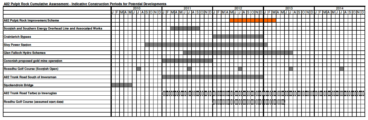 Table 13. 11 – Indicative Construction timetables for all potential developments