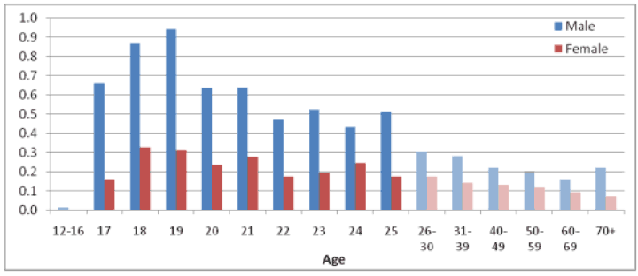 Figure 2.1 – Number per thousand population killed or seriously injured while driving a car in Scotland (2005 to 2009 average)3