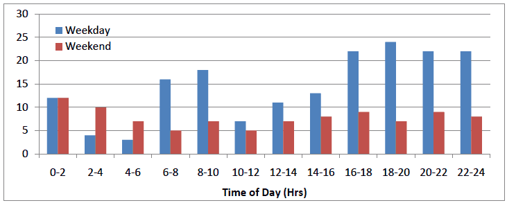 Figure 2.2 – Number of drivers in Scotland, aged 17 to 25, killed or seriously injured by time of day, per year – 2005 to 2009 average