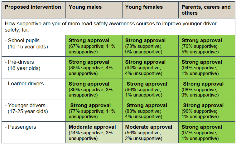 Table 5.1 – Intervention Type A - Online survey results