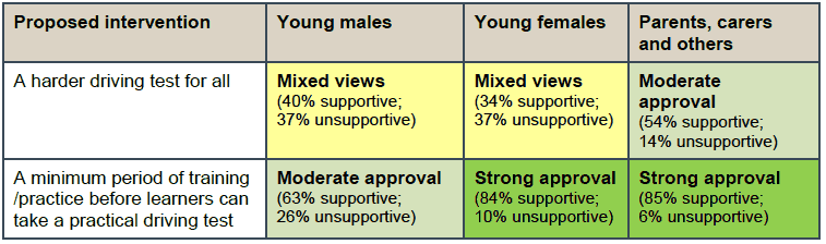 Table 5.2 – Intervention Type B - Online survey results