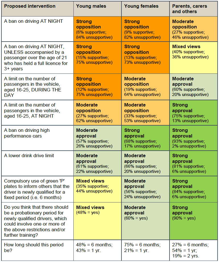 Table 5.3 – Intervention Type C - Online survey results