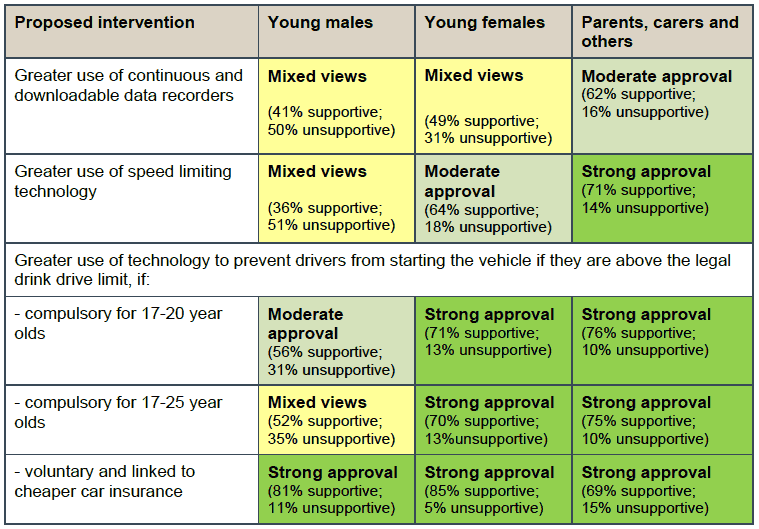 Table 5.5 – Intervention Type E - Online survey results