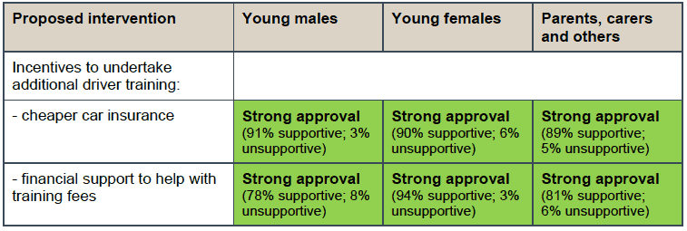 Table 5.7 – Intervention Type F - Online survey results