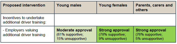 Table 5.8 – Intervention Type F - Online survey results