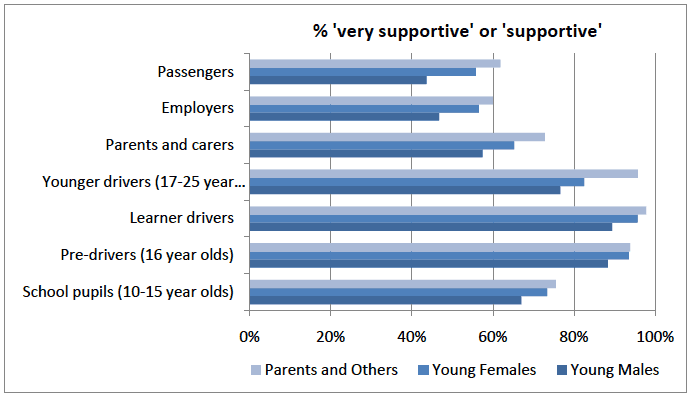Figure D.1 - How supportive are you of more road safety awareness courses to improve younger driver safety