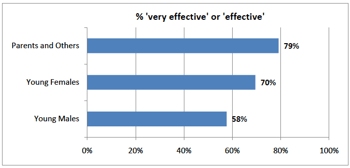 Figure D.2 - How supportive are you of more road safety awareness courses to improve younger driver safety