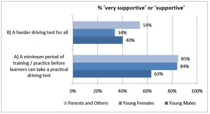 Figure D.3 - How supportive would you be of the following training suggestions?