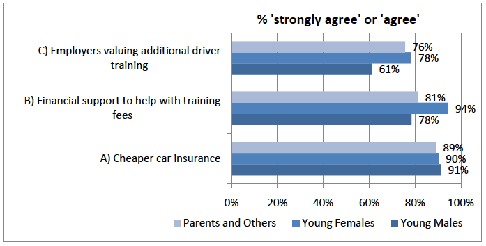 Figure D.4 - How much would you agree that the following would encourage younger drivers to undertake additional driver training?