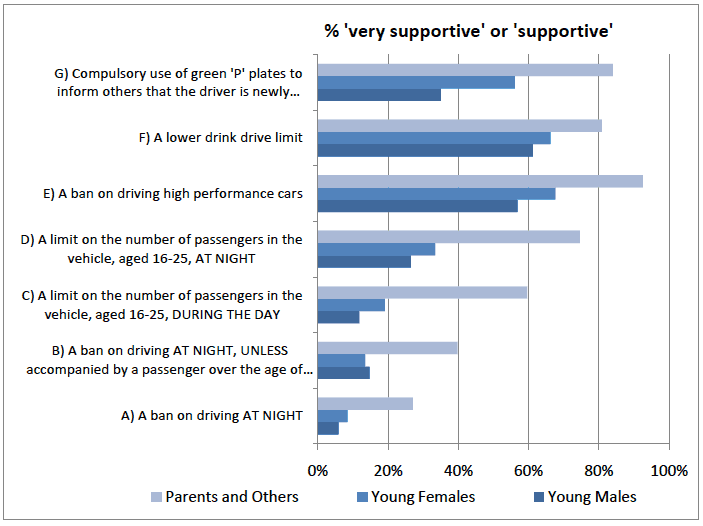 Figure D.5 - How supportive would you be about the following restrictions on newly qualified drivers, aged 17-25, for a certain period after passing their test?