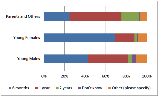 Figure D.7 - How long do you think this period should be?