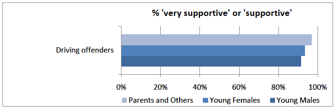 Figure D.8 - How supportive are you of road safety awareness courses targeted at younger driver offenders?