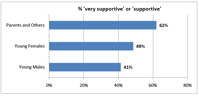 Figure D.9 – How supportive would you be of greater use of data recorders which allow people (including parents and carers) to download information to monitor how and when the vehicle is driven?