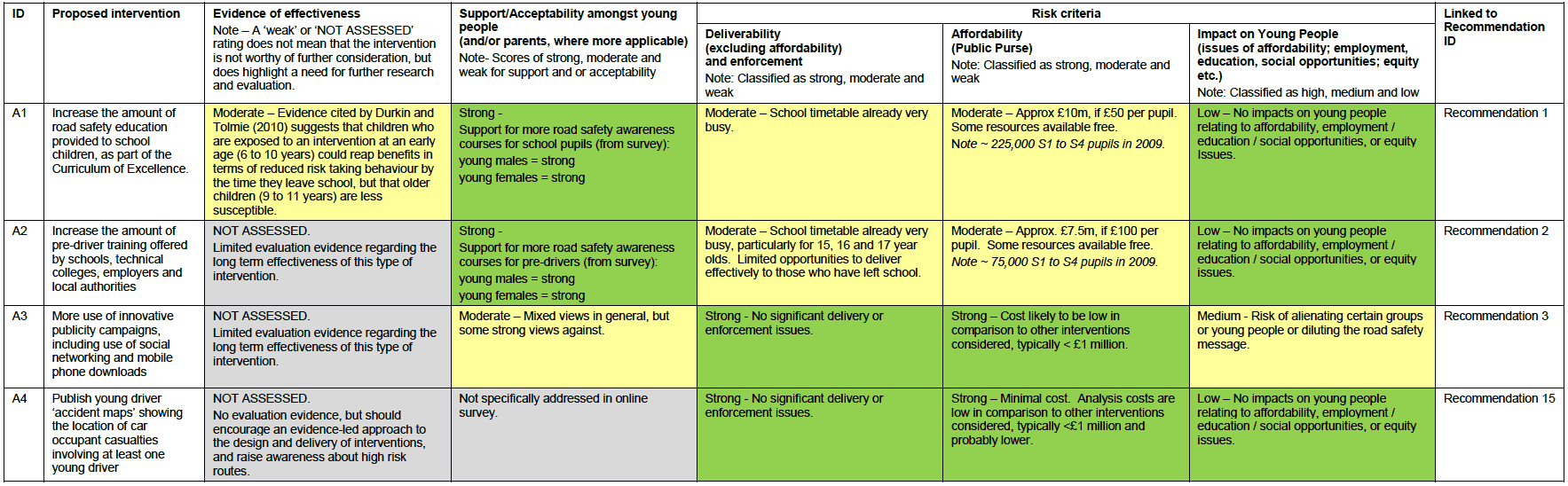 Intervention Type A – Education and training for younger children and pre-drivers