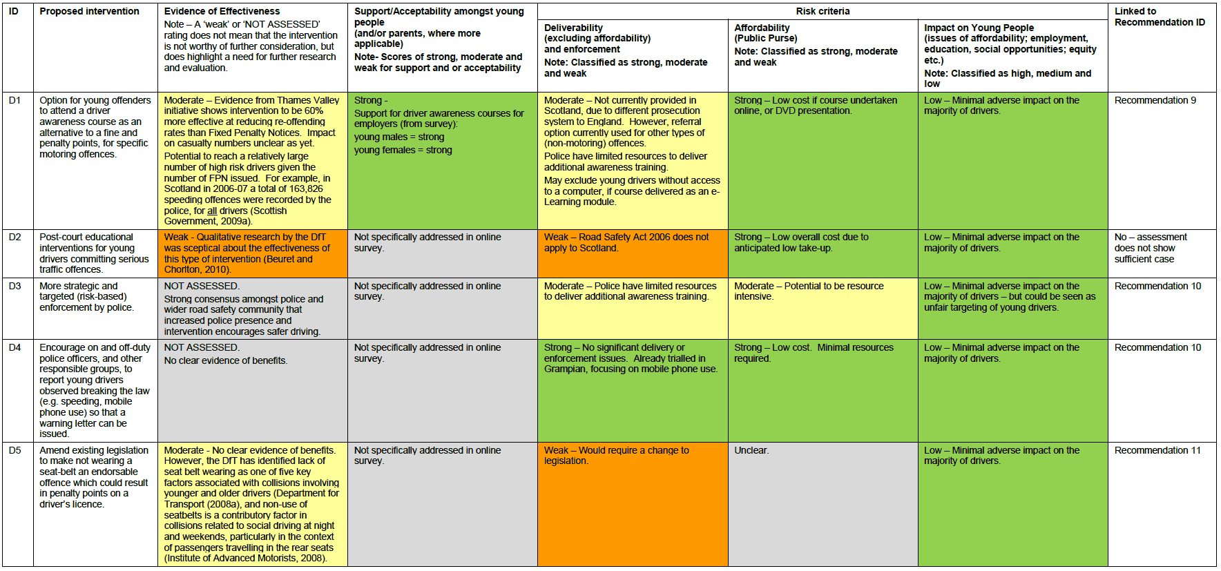 Intervention Type D – Enforcement and restorative justice