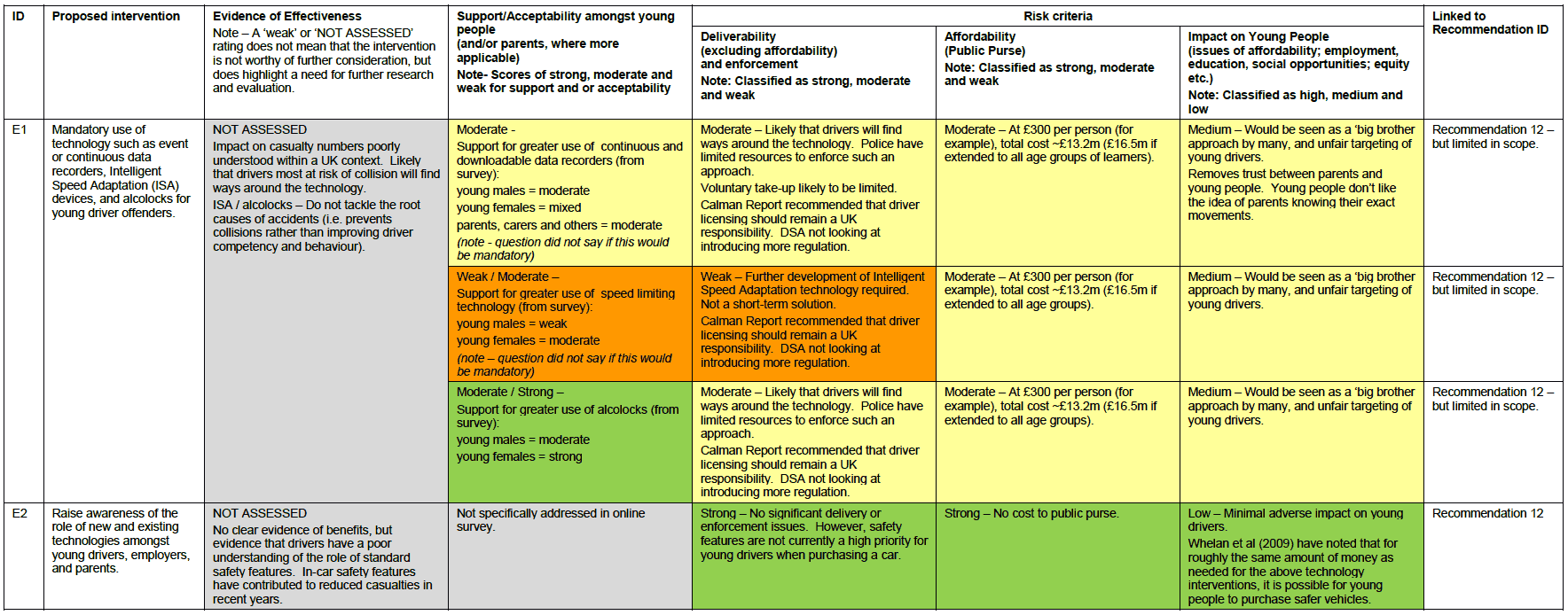 Intervention Type E – Use of technology