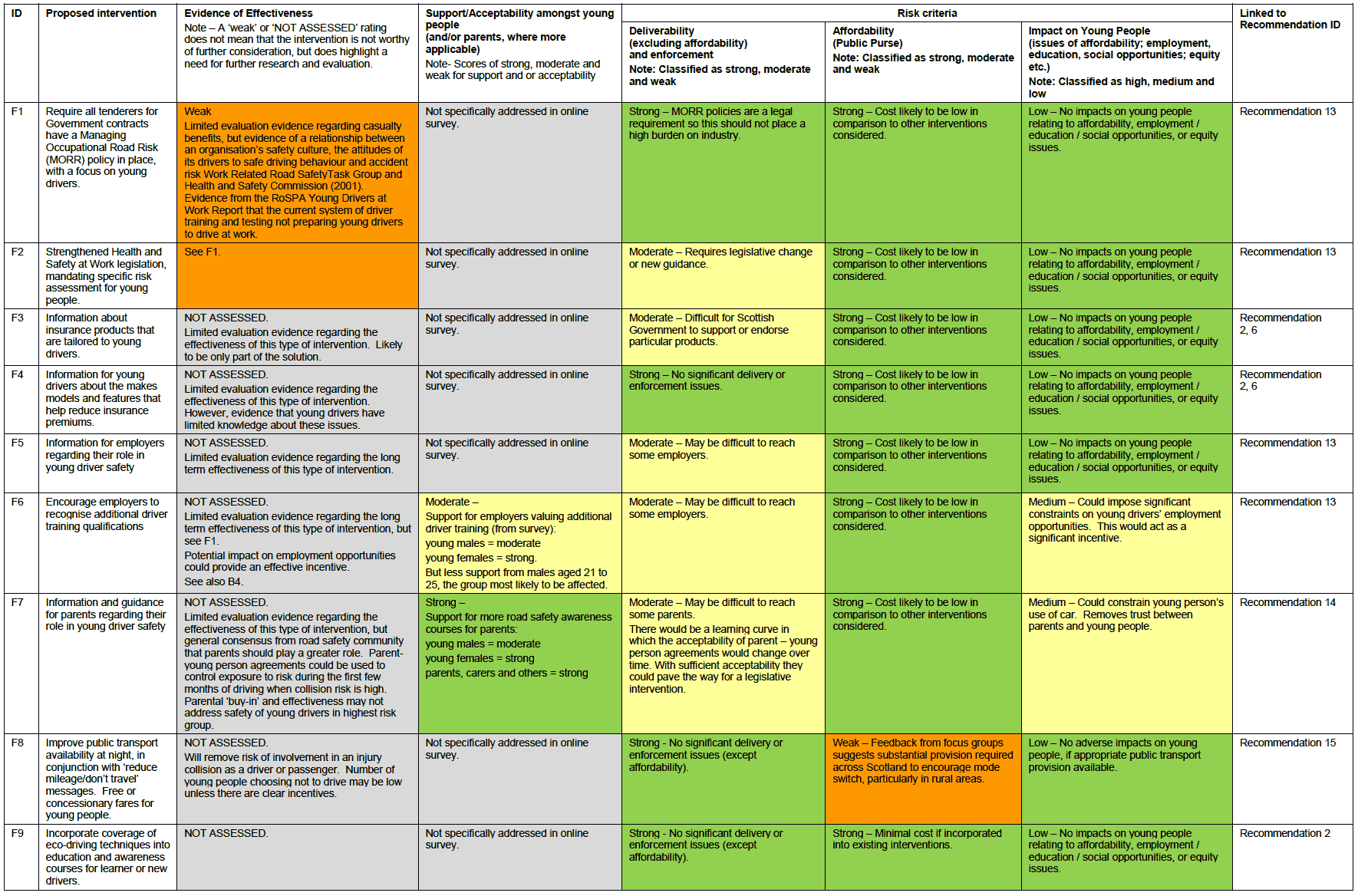 Intervention Type F – Encouragement and leadership, including incentives and working with the private sector